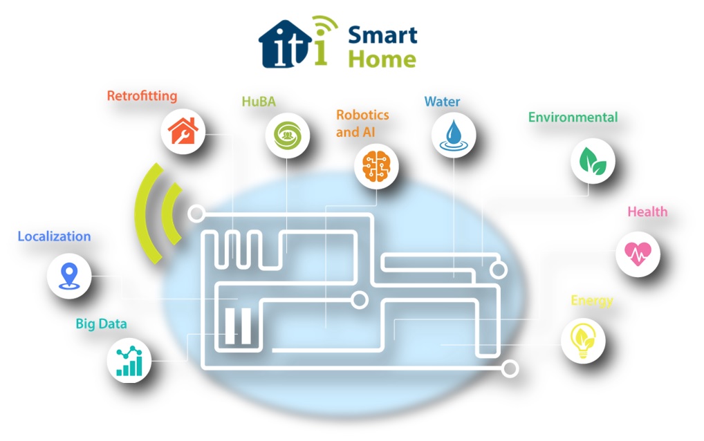 Οικοσύστημα τεχνολογιών και υπηρεσιών στο «Έξυπνο Σπίτι» του ΙΠΤΗΛ/ΕΚΕΤΑ