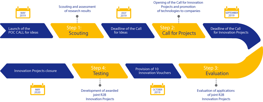 Ολοκληρώθηκε η 1η φάση του Διαγωνισμού «Απόδειξη Ιδέας»